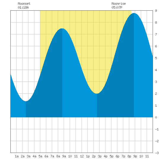 Tide chart for Pemaquid Harbor on 2025/07/06