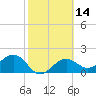 Tide chart for Pendola Point, Hillsborough Bay, Florida on 2021/02/14