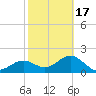 Tide chart for Pendola Point, Hillsborough Bay, Florida on 2021/02/17