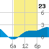 Tide chart for Pendola Point, Hillsborough Bay, Florida on 2021/02/23
