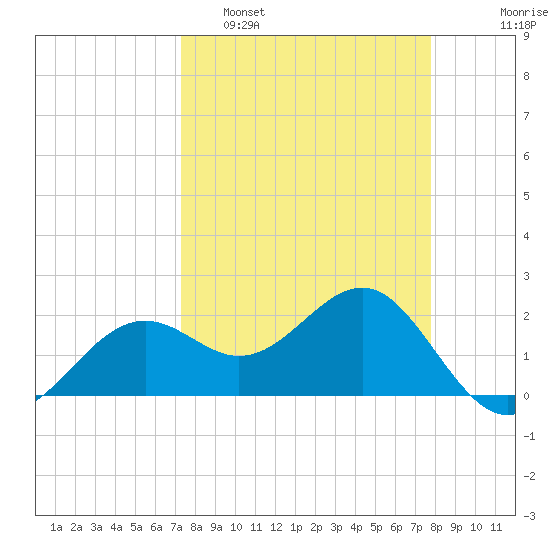 Tide Chart for 2021/03/31