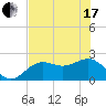 Tide chart for Pendola Point, Hillsborough Bay, Florida on 2021/06/17