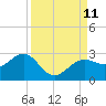 Tide chart for Pendola Point, Hillsborough Bay, Florida on 2021/09/11