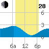 Tide chart for Pendola Point, Hillsborough Bay, Florida on 2021/10/28