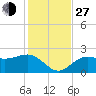 Tide chart for Pendola Point, Hillsborough Bay, Florida on 2021/11/27