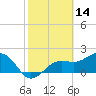 Tide chart for Pendola Point, Hillsborough Bay, Florida on 2022/02/14