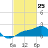 Tide chart for Pendola Point, Hillsborough Bay, Florida on 2022/02/25
