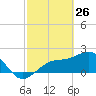 Tide chart for Pendola Point, Hillsborough Bay, Florida on 2022/02/26