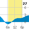 Tide chart for Pendola Point, Hillsborough Bay, Florida on 2022/02/27