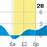 Tide chart for Pendola Point, Hillsborough Bay, Florida on 2022/02/28