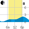 Tide chart for Pendola Point, Hillsborough Bay, Florida on 2022/02/8