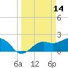 Tide chart for Pendola Point, Hillsborough Bay, Florida on 2022/03/14