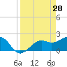 Tide chart for Pendola Point, Hillsborough Bay, Florida on 2022/03/28