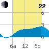 Tide chart for Pendola Point, Hillsborough Bay, Florida on 2022/05/22