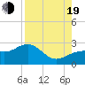 Tide chart for Pendola Point, Hillsborough Bay, Florida on 2022/08/19