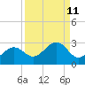 Tide chart for Pendola Point, Hillsborough Bay, Florida on 2022/09/11