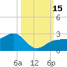 Tide chart for Pendola Point, florida on 2022/10/15