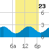 Tide chart for Pendola Point, florida on 2022/10/23