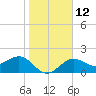 Tide chart for Pendola Point, Hillsborough Bay, Florida on 2023/01/12