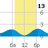 Tide chart for Pendola Point, Hillsborough Bay, Florida on 2023/01/13