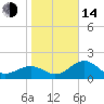Tide chart for Pendola Point, Hillsborough Bay, Florida on 2023/01/14