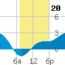 Tide chart for Pendola Point, Hillsborough Bay, Florida on 2023/01/20