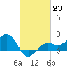 Tide chart for Pendola Point, Hillsborough Bay, Florida on 2023/01/23