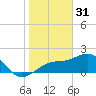 Tide chart for Pendola Point, Hillsborough Bay, Florida on 2023/01/31