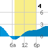 Tide chart for Pendola Point, Hillsborough Bay, Florida on 2023/01/4