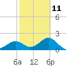 Tide chart for Pendola Point, Florida on 2023/02/11
