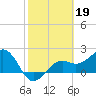 Tide chart for Pendola Point, Hillsborough Bay, Florida on 2023/02/19