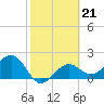 Tide chart for Pendola Point, Hillsborough Bay, Florida on 2023/02/21