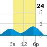 Tide chart for Pendola Point, Hillsborough Bay, Florida on 2023/02/24