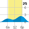 Tide chart for Pendola Point, Hillsborough Bay, Florida on 2023/02/25