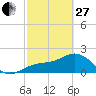 Tide chart for Pendola Point, Hillsborough Bay, Florida on 2023/02/27