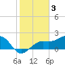 Tide chart for Pendola Point, Florida on 2023/02/3
