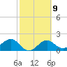 Tide chart for Pendola Point, Florida on 2023/02/9