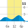 Tide chart for Pendola Point, Hillsborough Bay, Florida on 2023/03/11