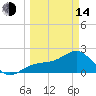 Tide chart for Pendola Point, Hillsborough Bay, Florida on 2023/03/14