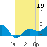 Tide chart for Pendola Point, Hillsborough Bay, Florida on 2023/03/19