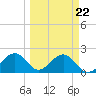 Tide chart for Pendola Point, Hillsborough Bay, Florida on 2023/03/22