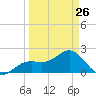Tide chart for Pendola Point, Hillsborough Bay, Florida on 2023/03/26