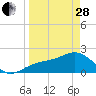 Tide chart for Pendola Point, Hillsborough Bay, Florida on 2023/03/28