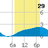 Tide chart for Pendola Point, Hillsborough Bay, Florida on 2023/03/29