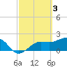 Tide chart for Pendola Point, Hillsborough Bay, Florida on 2023/03/3