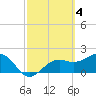 Tide chart for Pendola Point, Hillsborough Bay, Florida on 2023/03/4