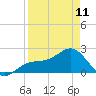 Tide chart for Pendola Point, Hillsborough Bay, Florida on 2023/04/11