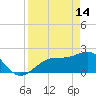 Tide chart for Pendola Point, Hillsborough Bay, Florida on 2023/04/14