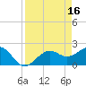 Tide chart for Pendola Point, Hillsborough Bay, Florida on 2023/04/16
