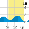 Tide chart for Pendola Point, Hillsborough Bay, Florida on 2023/04/19